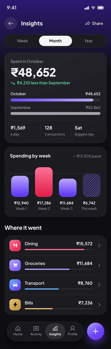Paisa insights screen with monthly spending, weekly bars and categories